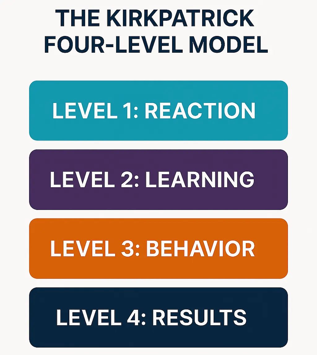 Kirkpatrick Four Level Model for Custom eLearning Development Kirkpatrick Four Level Model for Custom eLearning Development